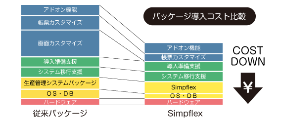 生産管理システム「Simpflex」柔軟機能により低コストを実現