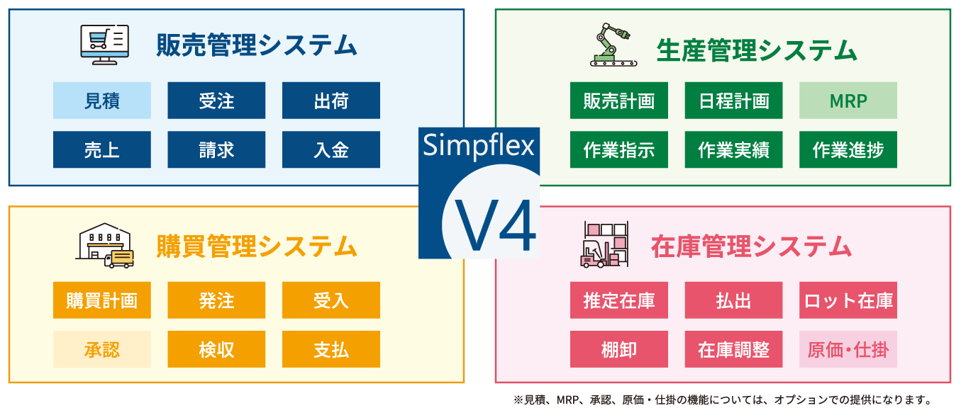 4つのシステムで製造に関わる業務全体を効率化