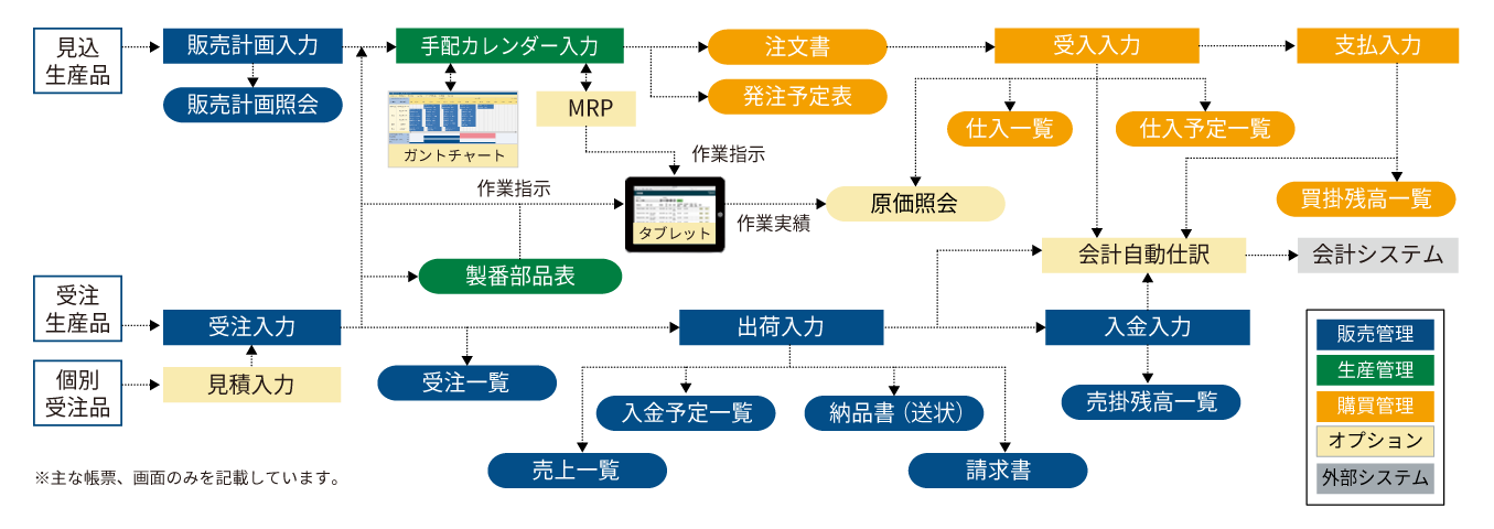 「Simpflex」による業務フロー概要