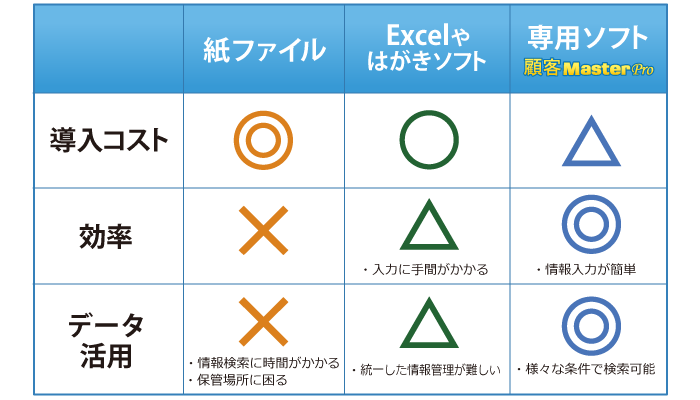 紙で保管したファイルは情報検索に時間がかかり、保管場所にも困ります。エクセルやはがきソフトは統一した情報管理が難しく、同じ内容を何度も入力しなければいけない場合があります。顧客情報を活用するには、情報入力が簡単で様々な条件で検索できる専用ソフトの利用をおすすめします。