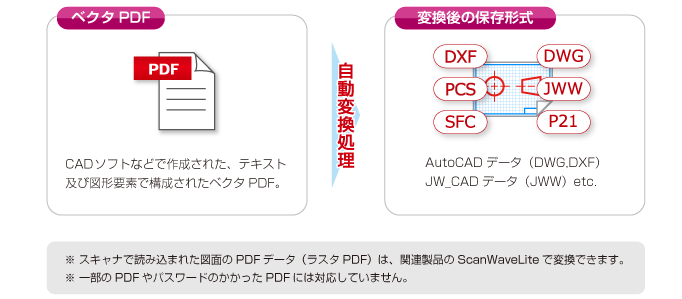 ベクタ変換について