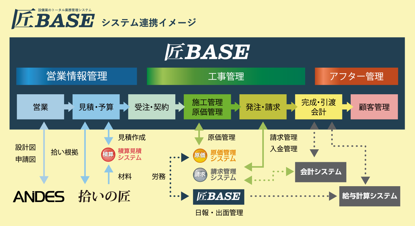 匠BASEシステム連携イメージ