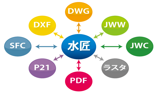 各種CADデータやPDFと互換性