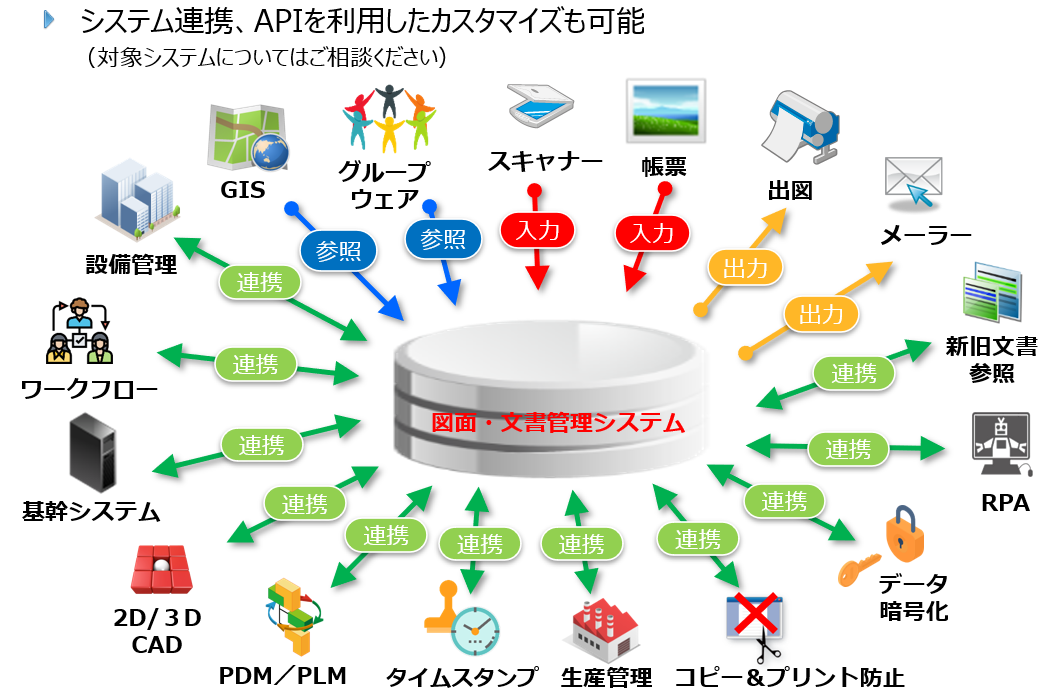 システム連携、カスタマイズ