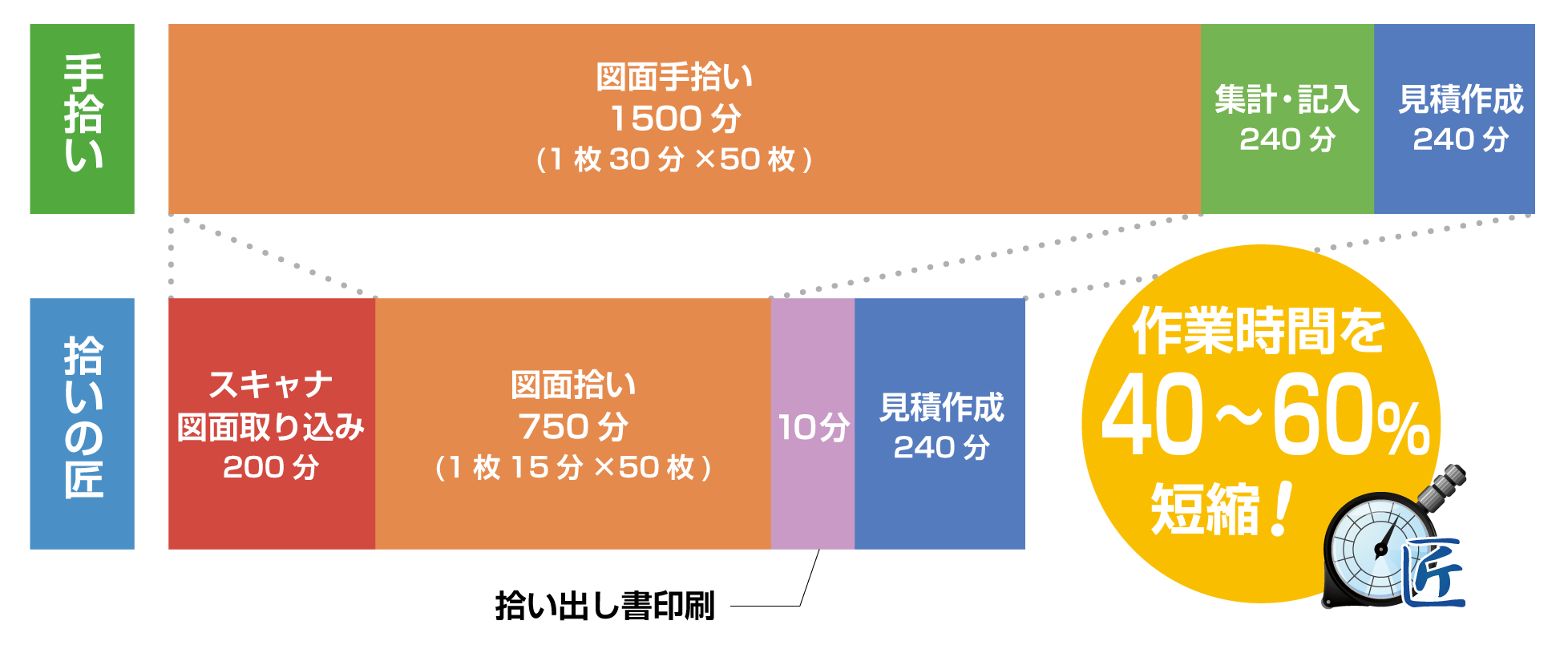 拾いの匠で作業時間を40～60％短縮！