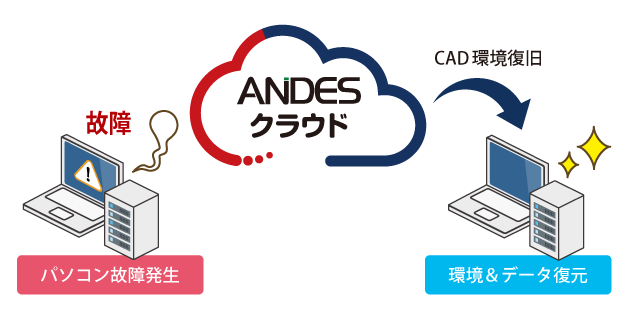 万が一の時に備えたBCP対策になる