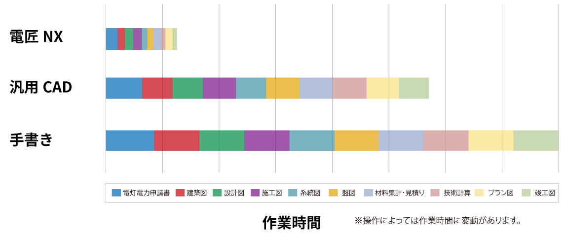 電匠NX、汎用CAD、手書きの作業時間比較