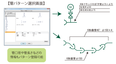 複雑な配管組み合わせをパターン化しワンタッチ配置