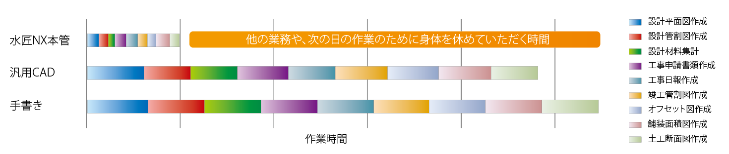 社内業務を効率化して現場での活動時間を創出