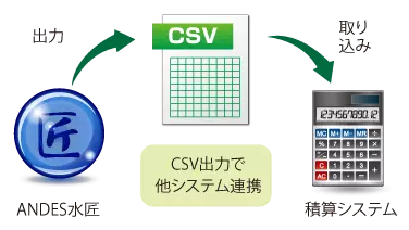 CSV形式に出力し他システムと連携