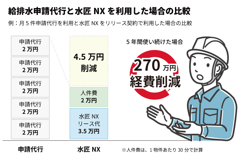 給排水申請代行と水匠NXを利用した場合の比較