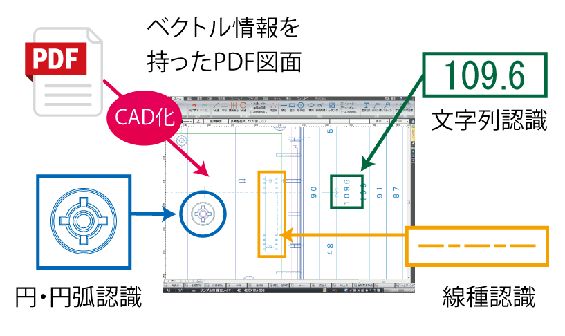 PDFを再利用できる自動CAD化機能