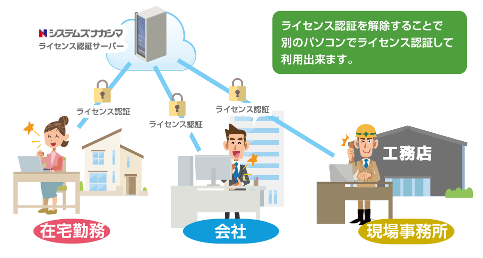 TRSⅡインターネットライセンス認証